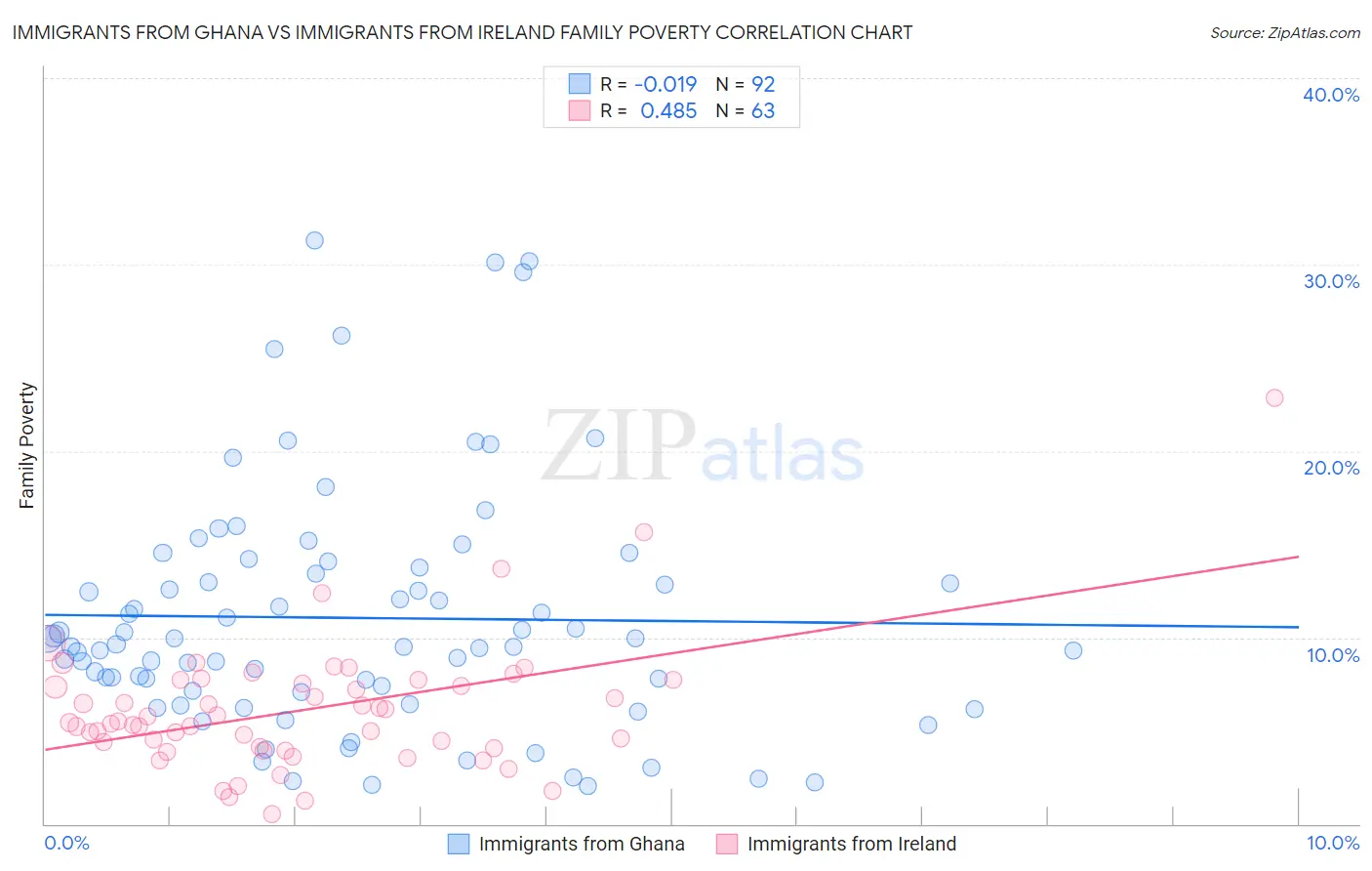 Immigrants from Ghana vs Immigrants from Ireland Family Poverty