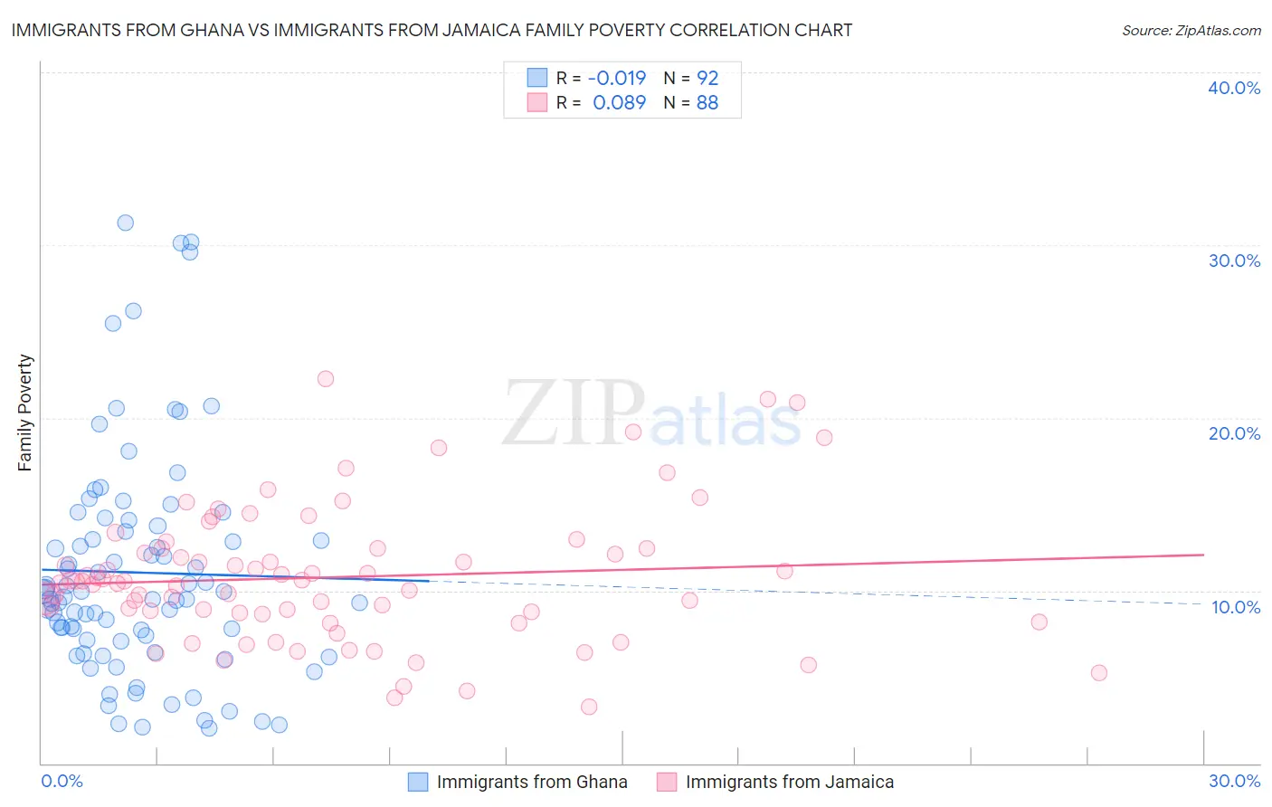 Immigrants from Ghana vs Immigrants from Jamaica Family Poverty