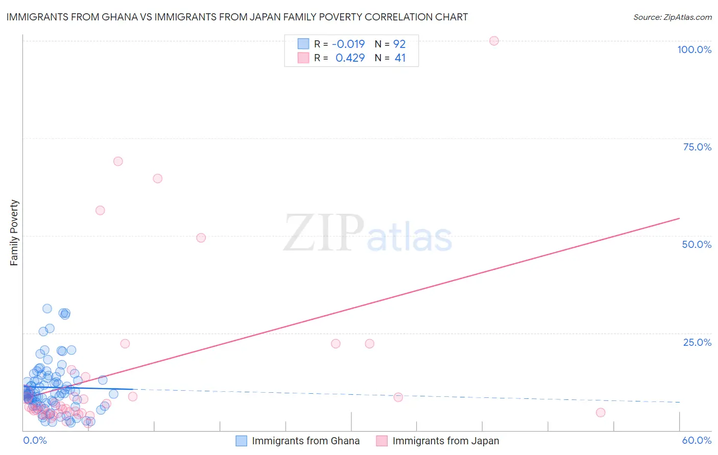 Immigrants from Ghana vs Immigrants from Japan Family Poverty