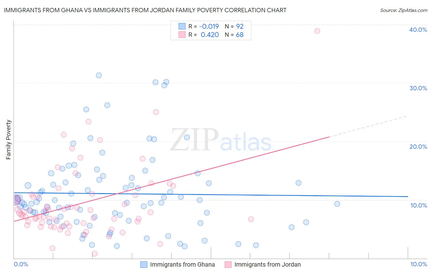 Immigrants from Ghana vs Immigrants from Jordan Family Poverty