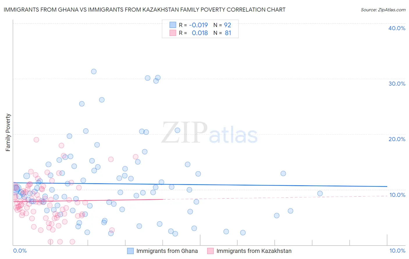 Immigrants from Ghana vs Immigrants from Kazakhstan Family Poverty