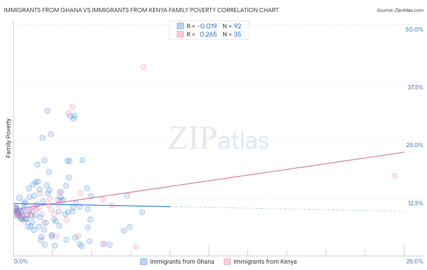 Immigrants from Ghana vs Immigrants from Kenya Family Poverty