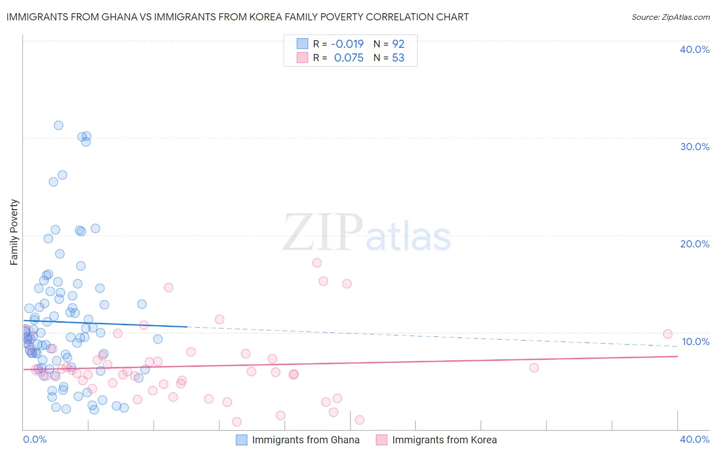 Immigrants from Ghana vs Immigrants from Korea Family Poverty