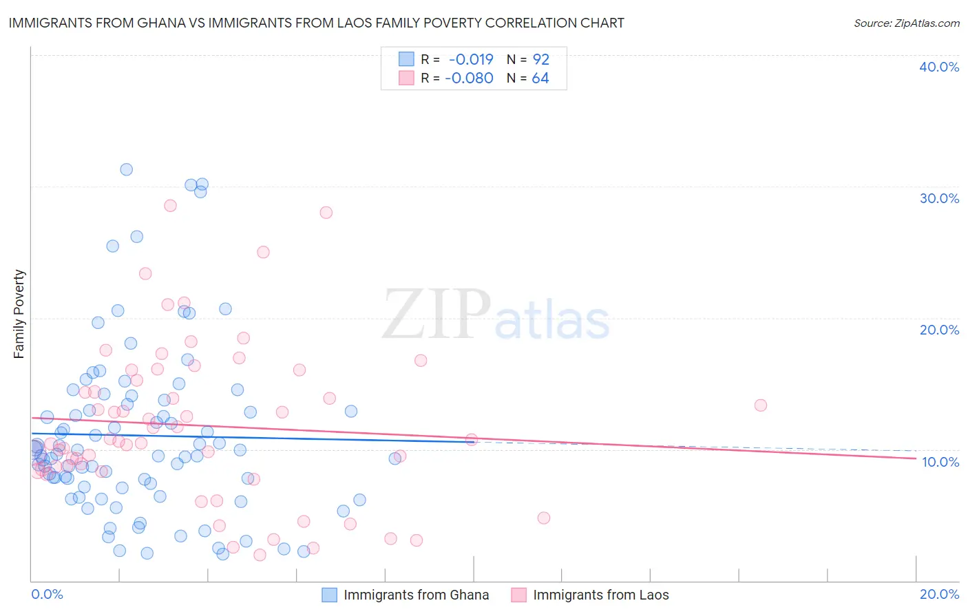 Immigrants from Ghana vs Immigrants from Laos Family Poverty