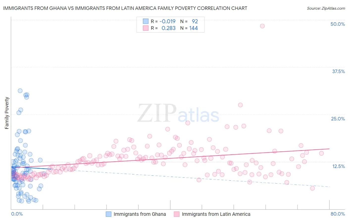 Immigrants from Ghana vs Immigrants from Latin America Family Poverty