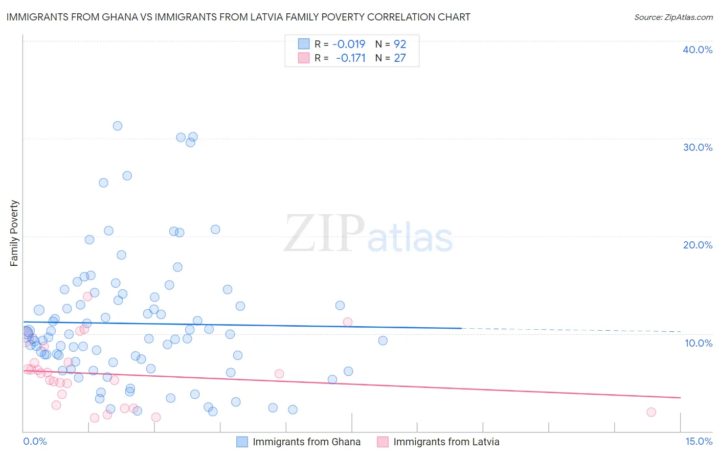 Immigrants from Ghana vs Immigrants from Latvia Family Poverty