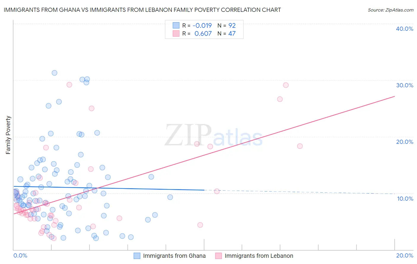 Immigrants from Ghana vs Immigrants from Lebanon Family Poverty