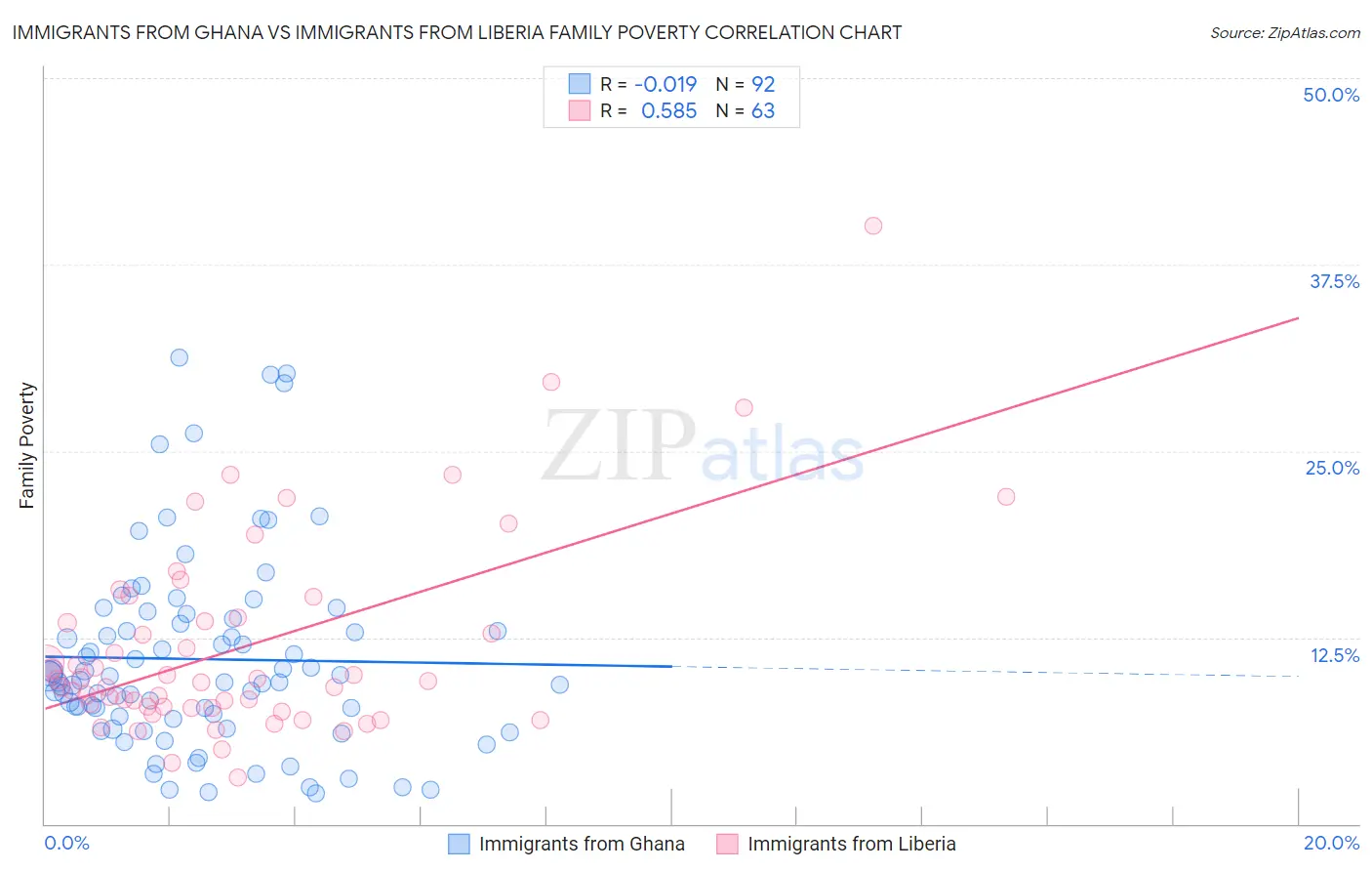 Immigrants from Ghana vs Immigrants from Liberia Family Poverty