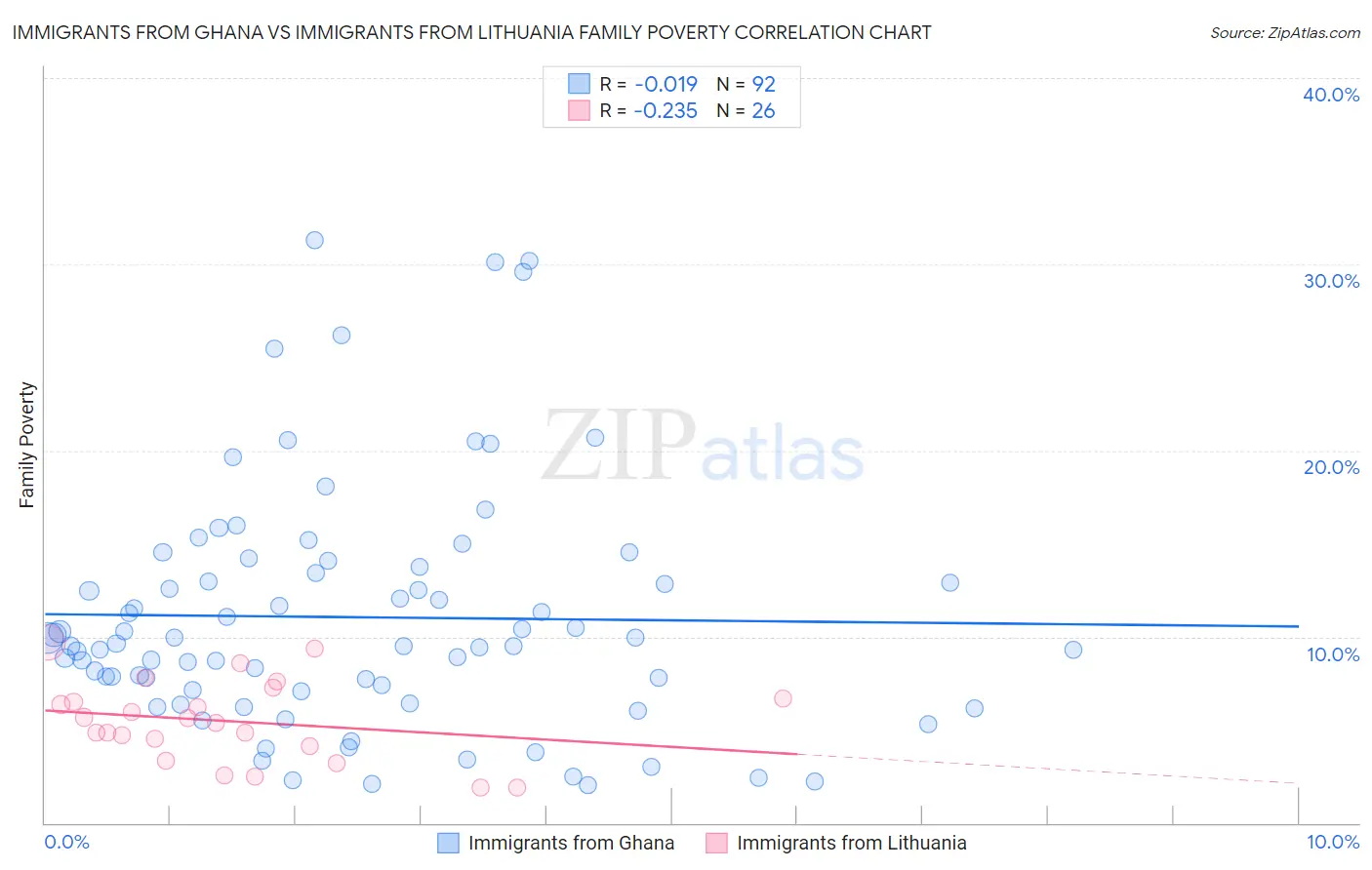 Immigrants from Ghana vs Immigrants from Lithuania Family Poverty