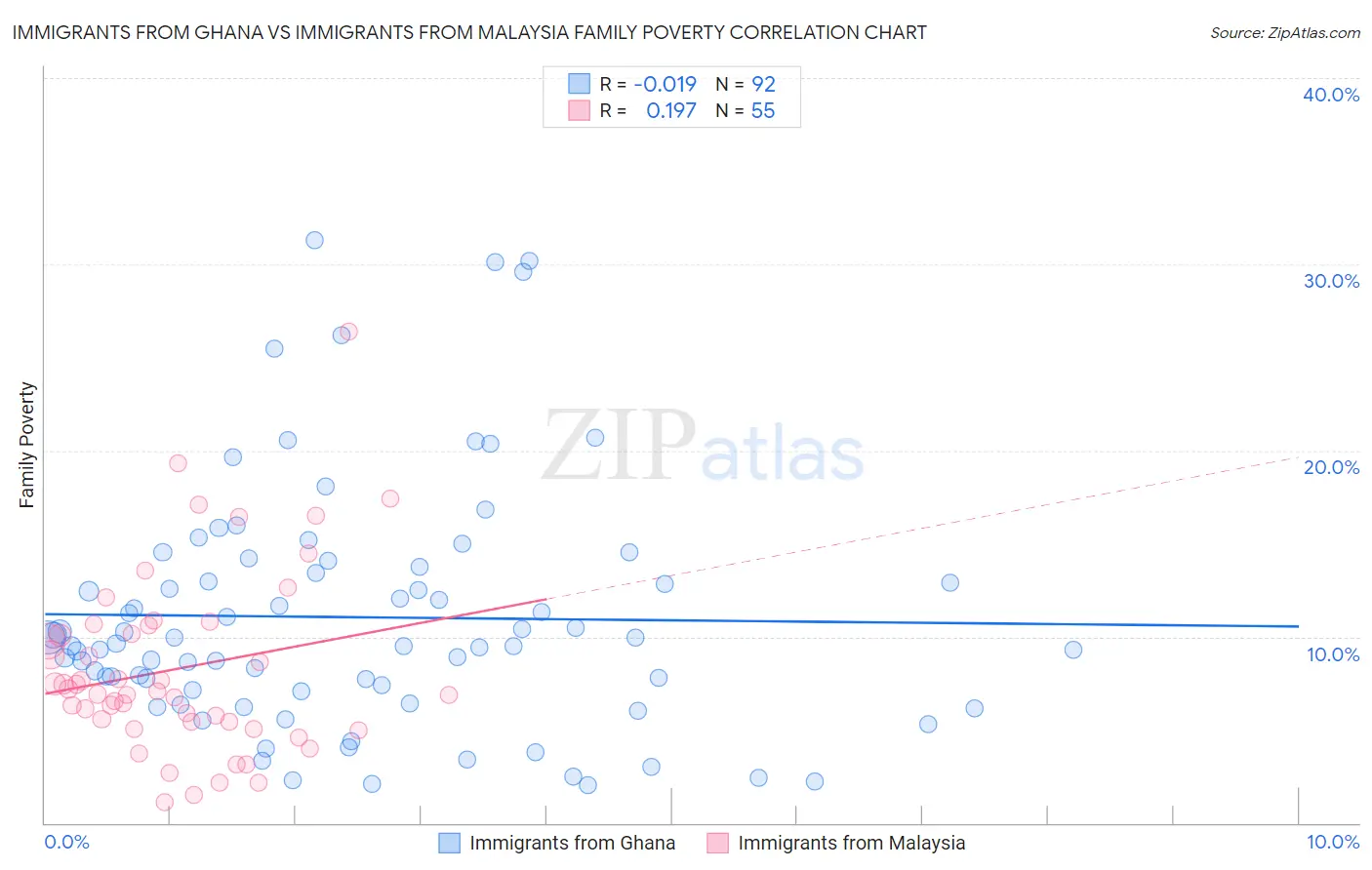 Immigrants from Ghana vs Immigrants from Malaysia Family Poverty