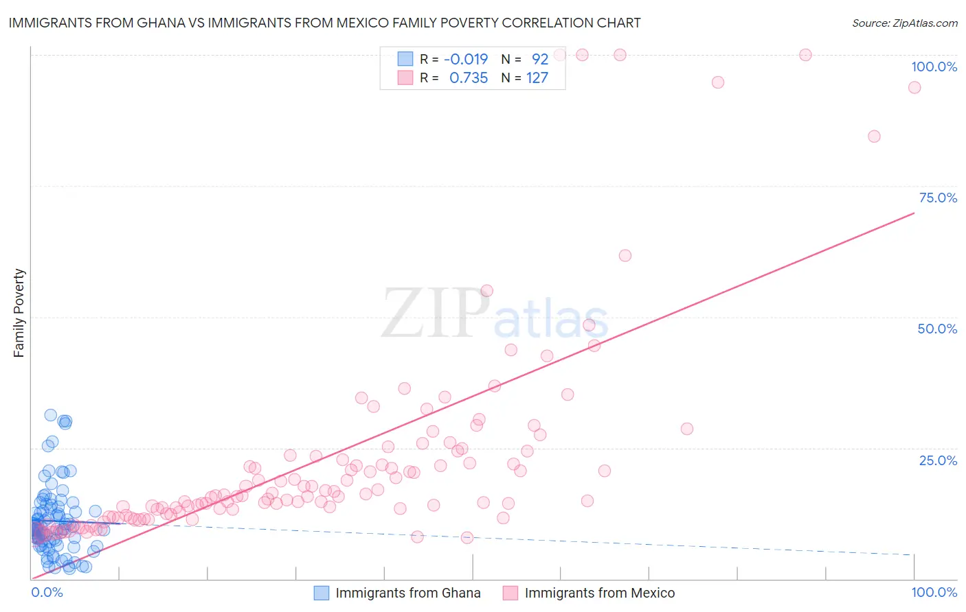 Immigrants from Ghana vs Immigrants from Mexico Family Poverty