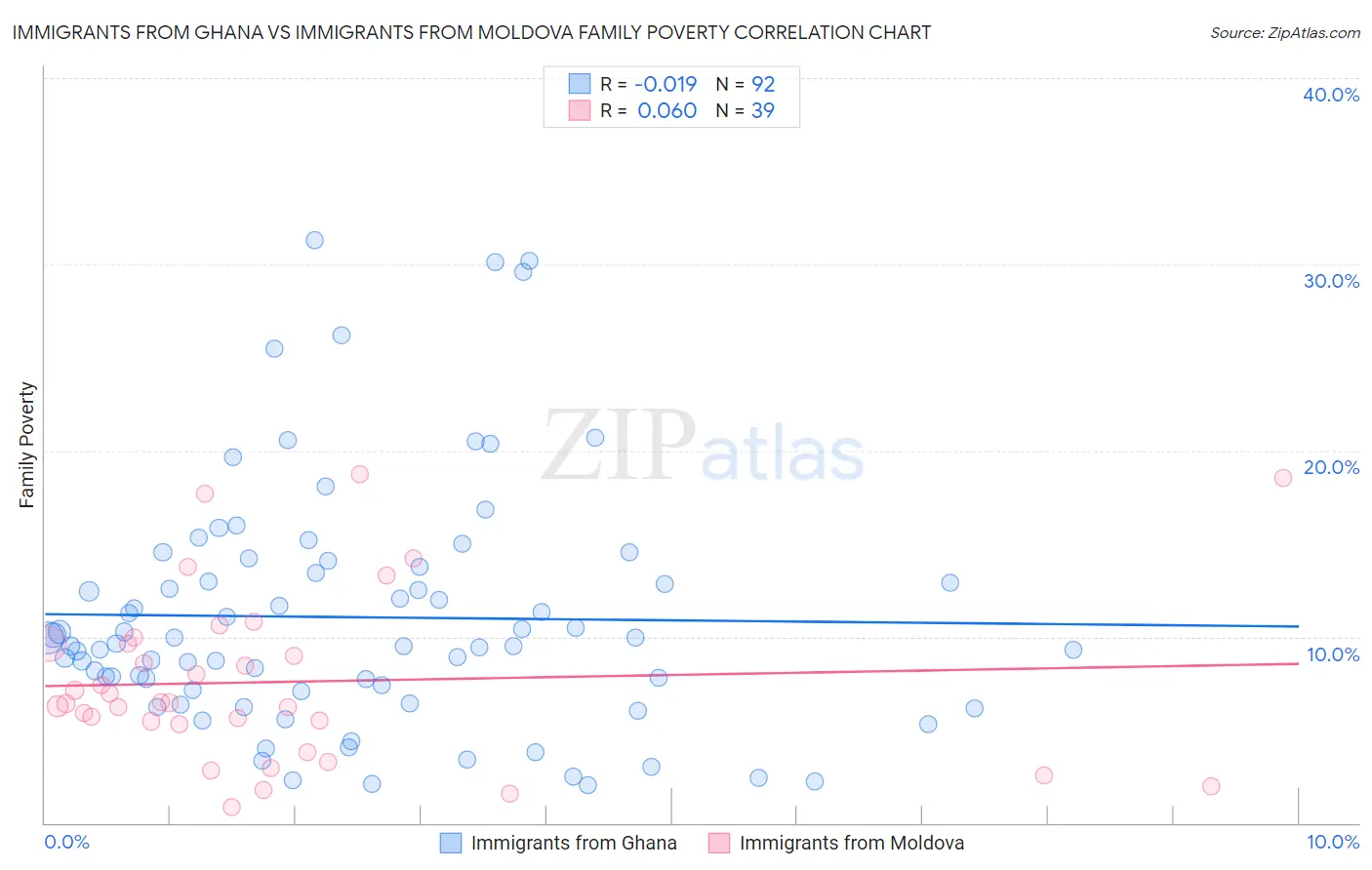 Immigrants from Ghana vs Immigrants from Moldova Family Poverty