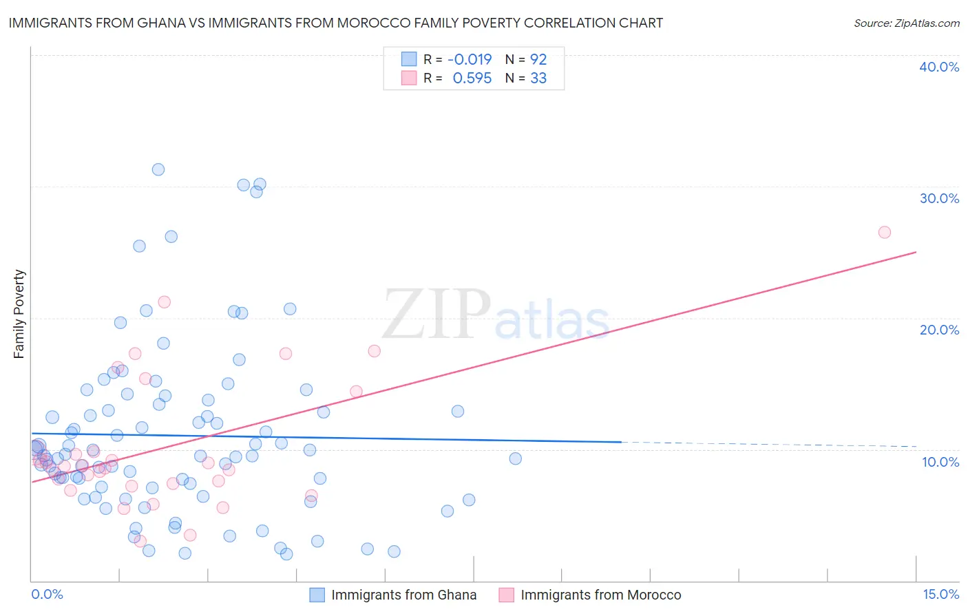 Immigrants from Ghana vs Immigrants from Morocco Family Poverty