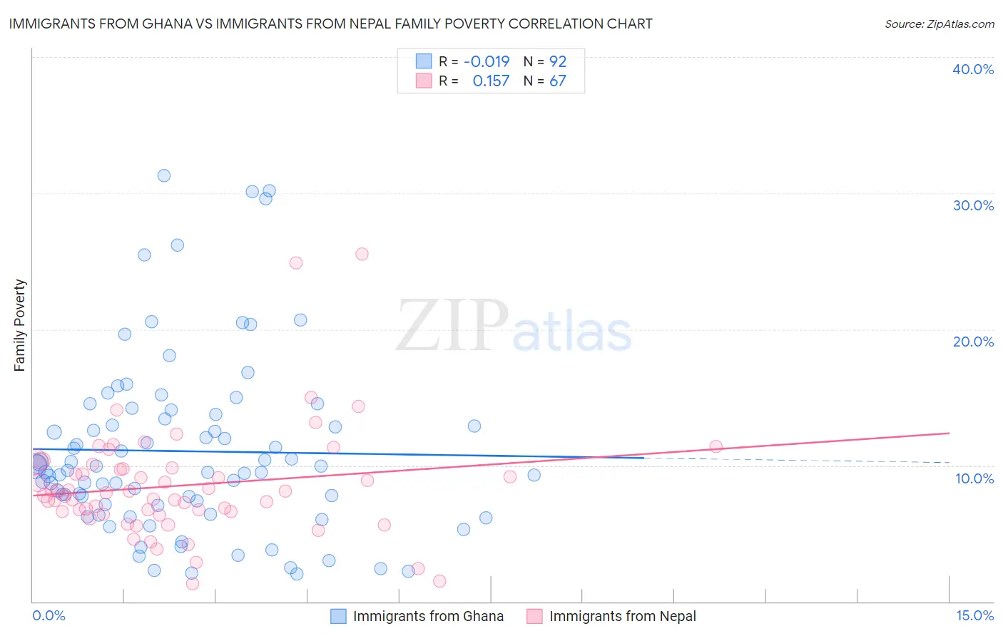 Immigrants from Ghana vs Immigrants from Nepal Family Poverty