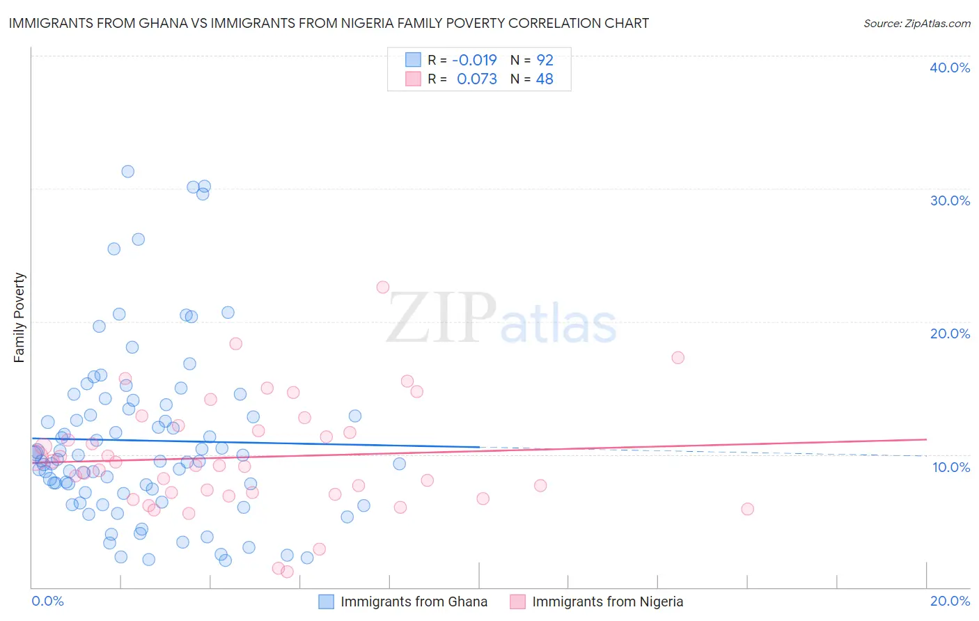 Immigrants from Ghana vs Immigrants from Nigeria Family Poverty