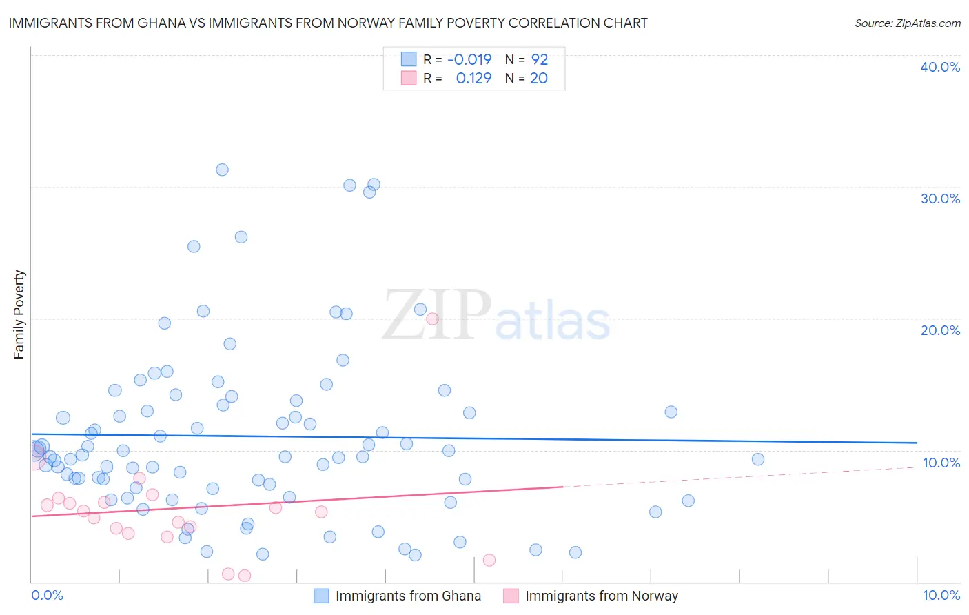Immigrants from Ghana vs Immigrants from Norway Family Poverty