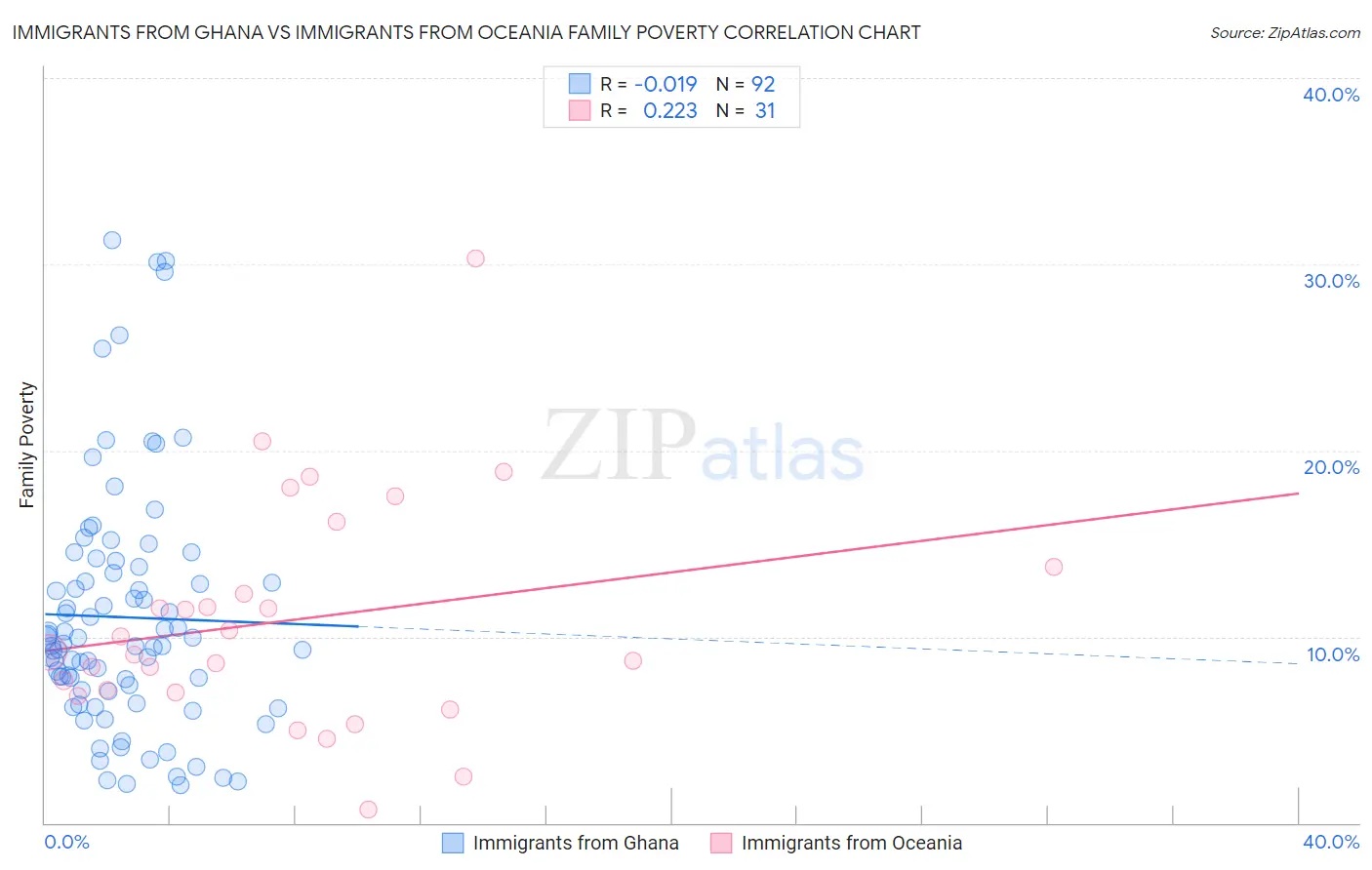 Immigrants from Ghana vs Immigrants from Oceania Family Poverty