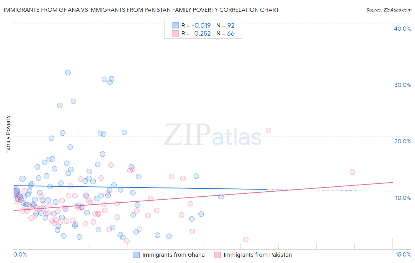 Immigrants from Ghana vs Immigrants from Pakistan Family Poverty