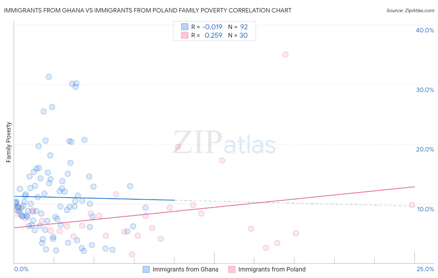 Immigrants from Ghana vs Immigrants from Poland Family Poverty