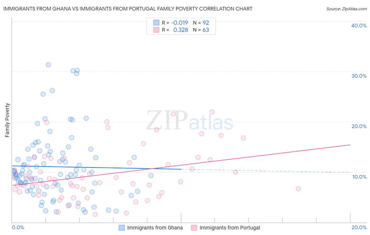 Immigrants from Ghana vs Immigrants from Portugal Family Poverty