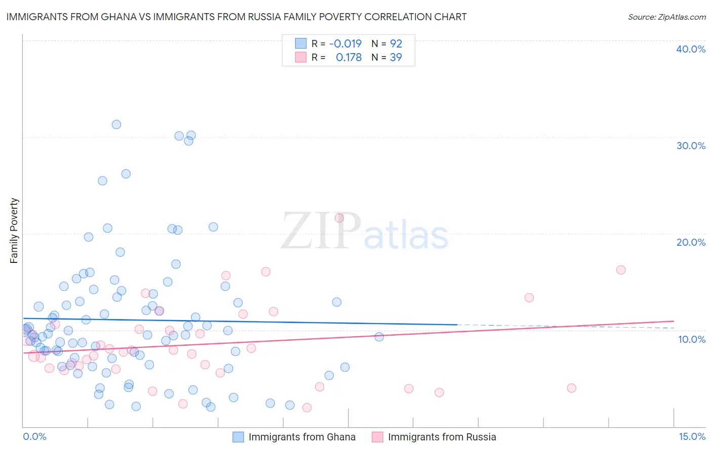 Immigrants from Ghana vs Immigrants from Russia Family Poverty