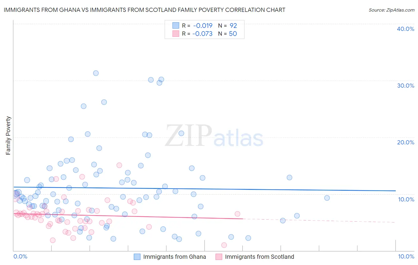 Immigrants from Ghana vs Immigrants from Scotland Family Poverty