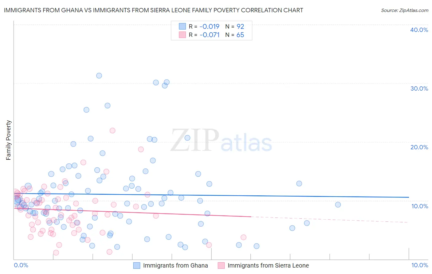 Immigrants from Ghana vs Immigrants from Sierra Leone Family Poverty