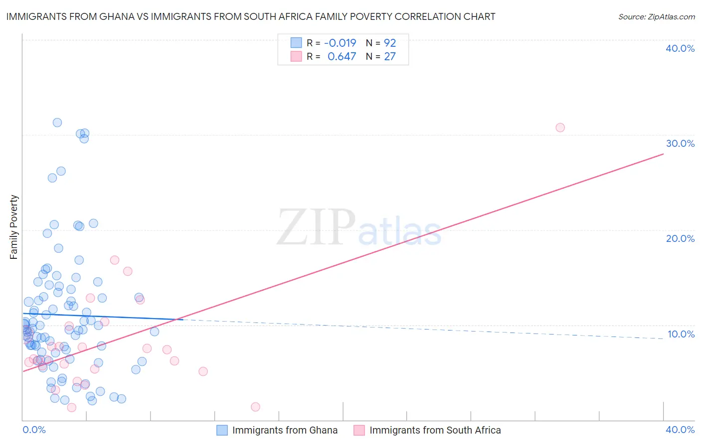 Immigrants from Ghana vs Immigrants from South Africa Family Poverty