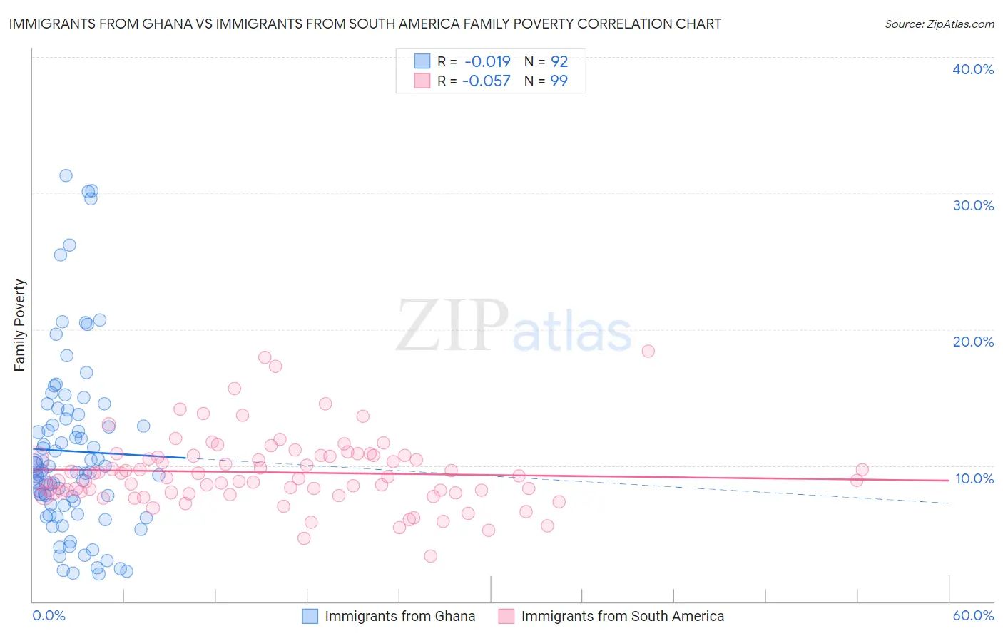 Immigrants from Ghana vs Immigrants from South America Family Poverty