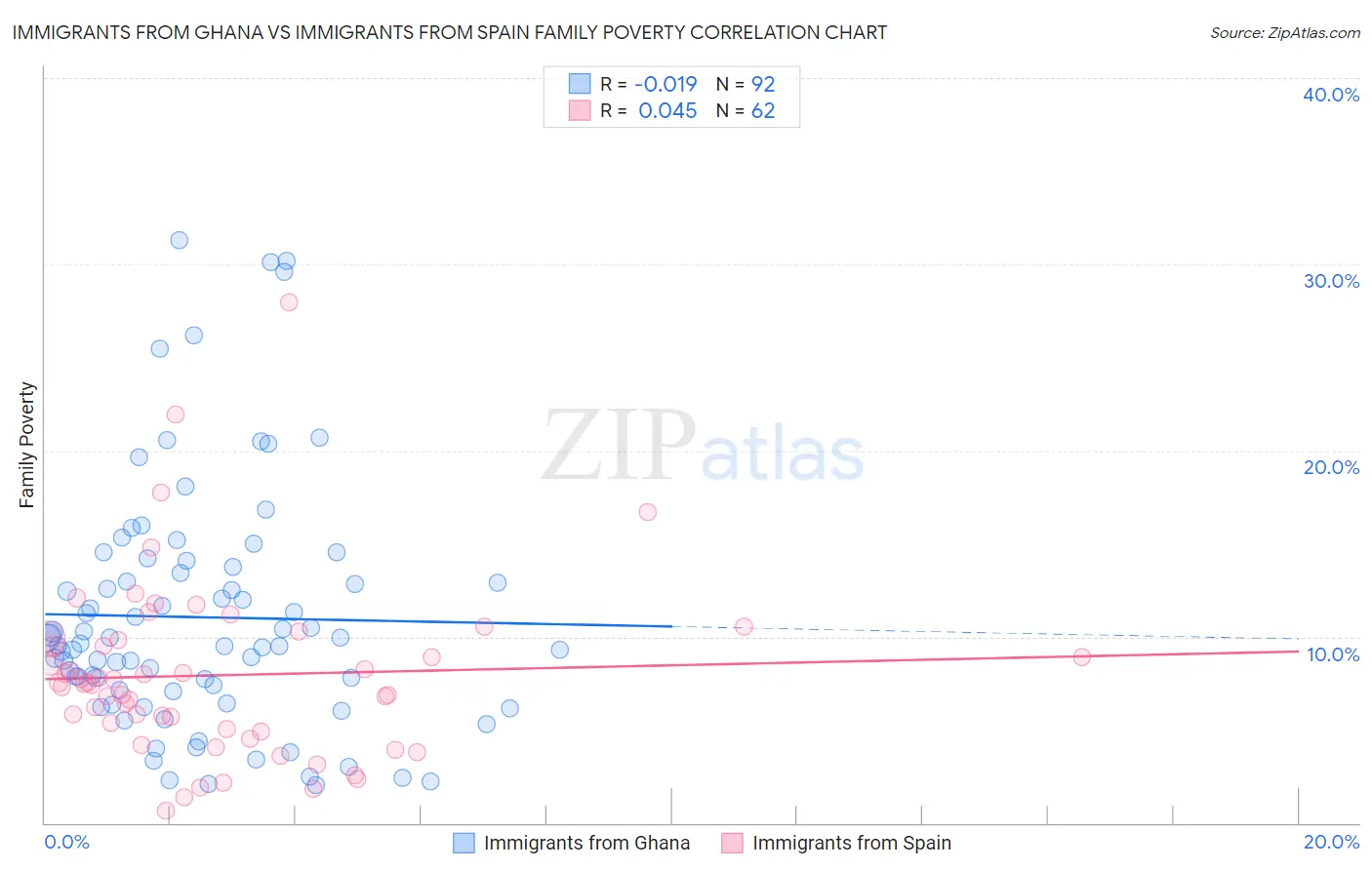 Immigrants from Ghana vs Immigrants from Spain Family Poverty