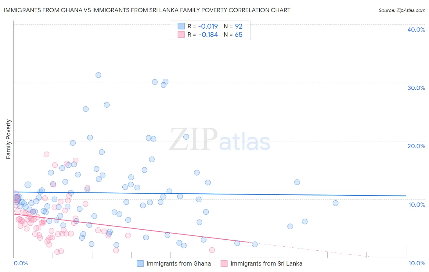 Immigrants from Ghana vs Immigrants from Sri Lanka Family Poverty