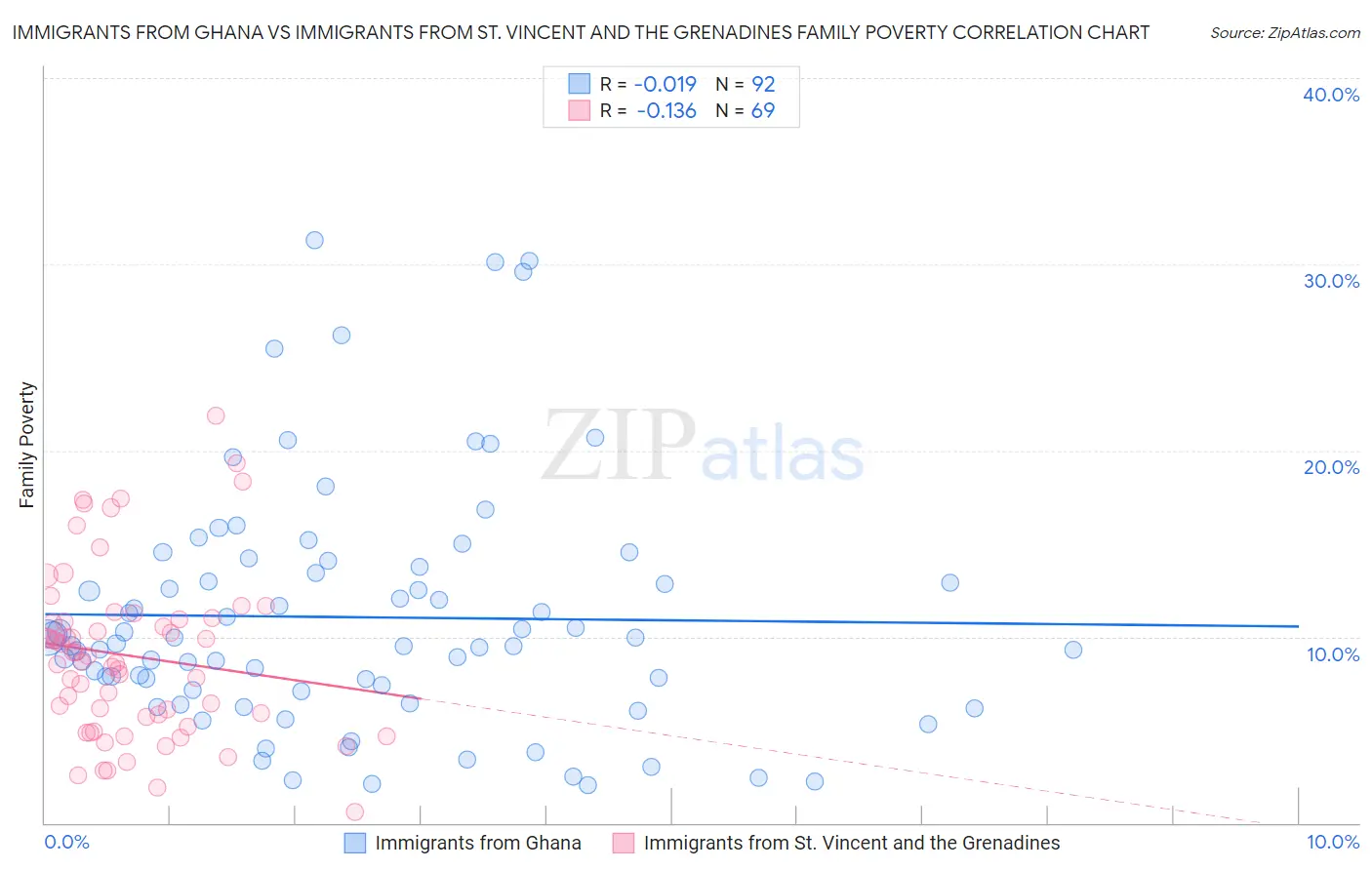 Immigrants from Ghana vs Immigrants from St. Vincent and the Grenadines Family Poverty