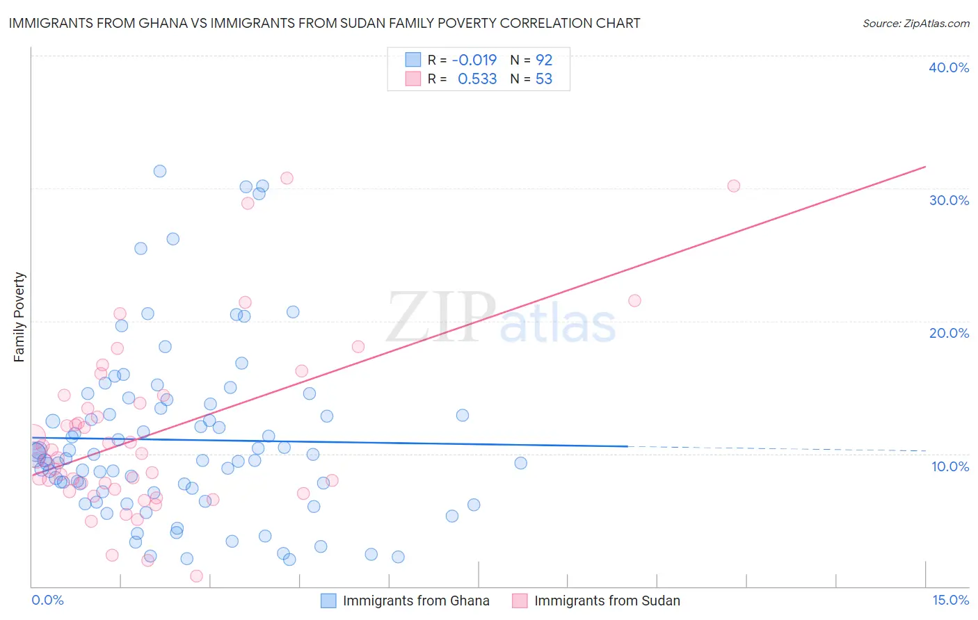 Immigrants from Ghana vs Immigrants from Sudan Family Poverty
