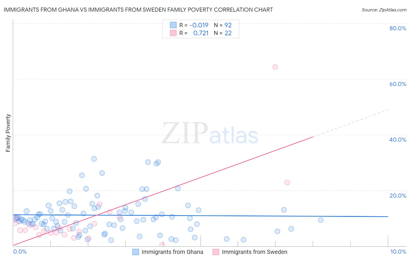 Immigrants from Ghana vs Immigrants from Sweden Family Poverty