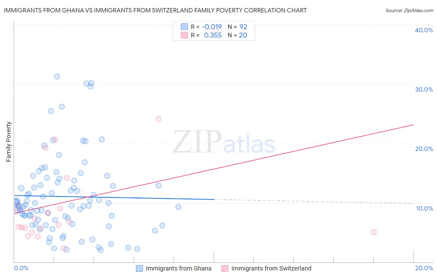 Immigrants from Ghana vs Immigrants from Switzerland Family Poverty