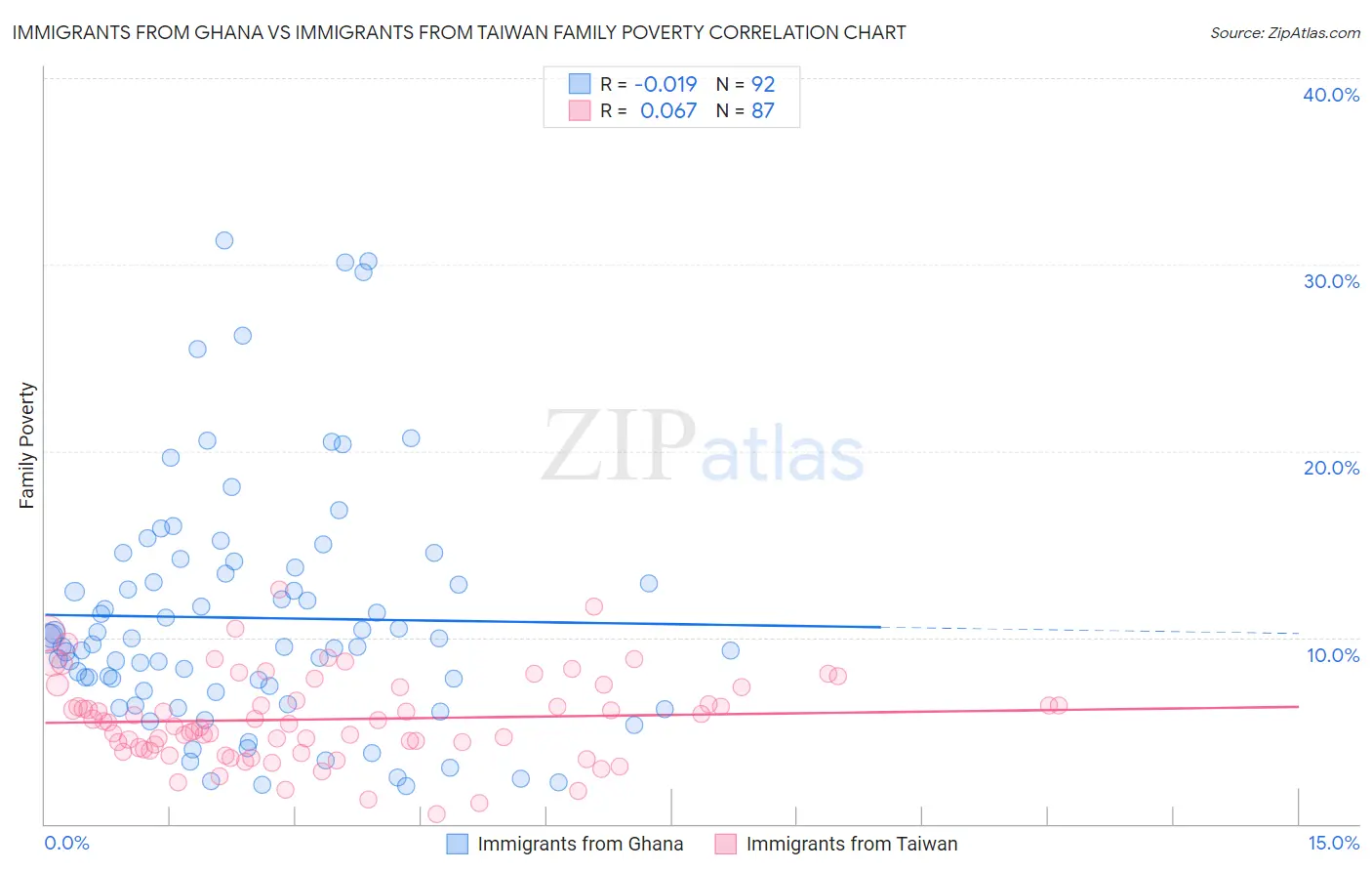 Immigrants from Ghana vs Immigrants from Taiwan Family Poverty