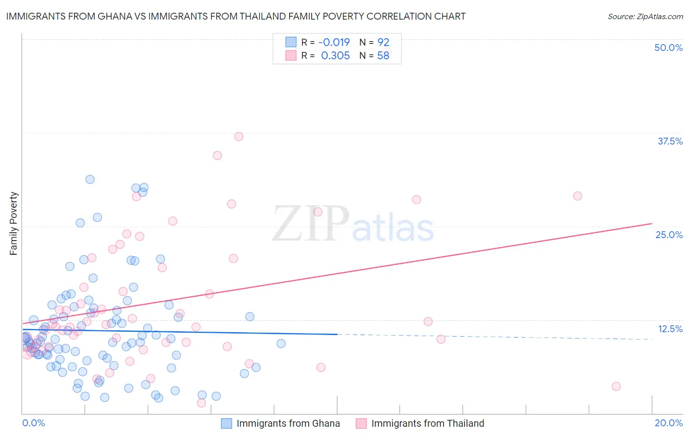 Immigrants from Ghana vs Immigrants from Thailand Family Poverty