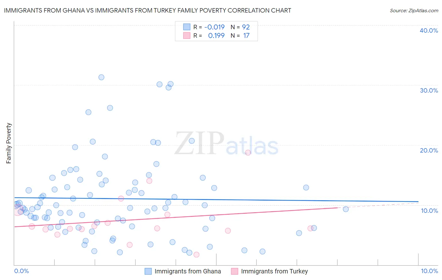 Immigrants from Ghana vs Immigrants from Turkey Family Poverty