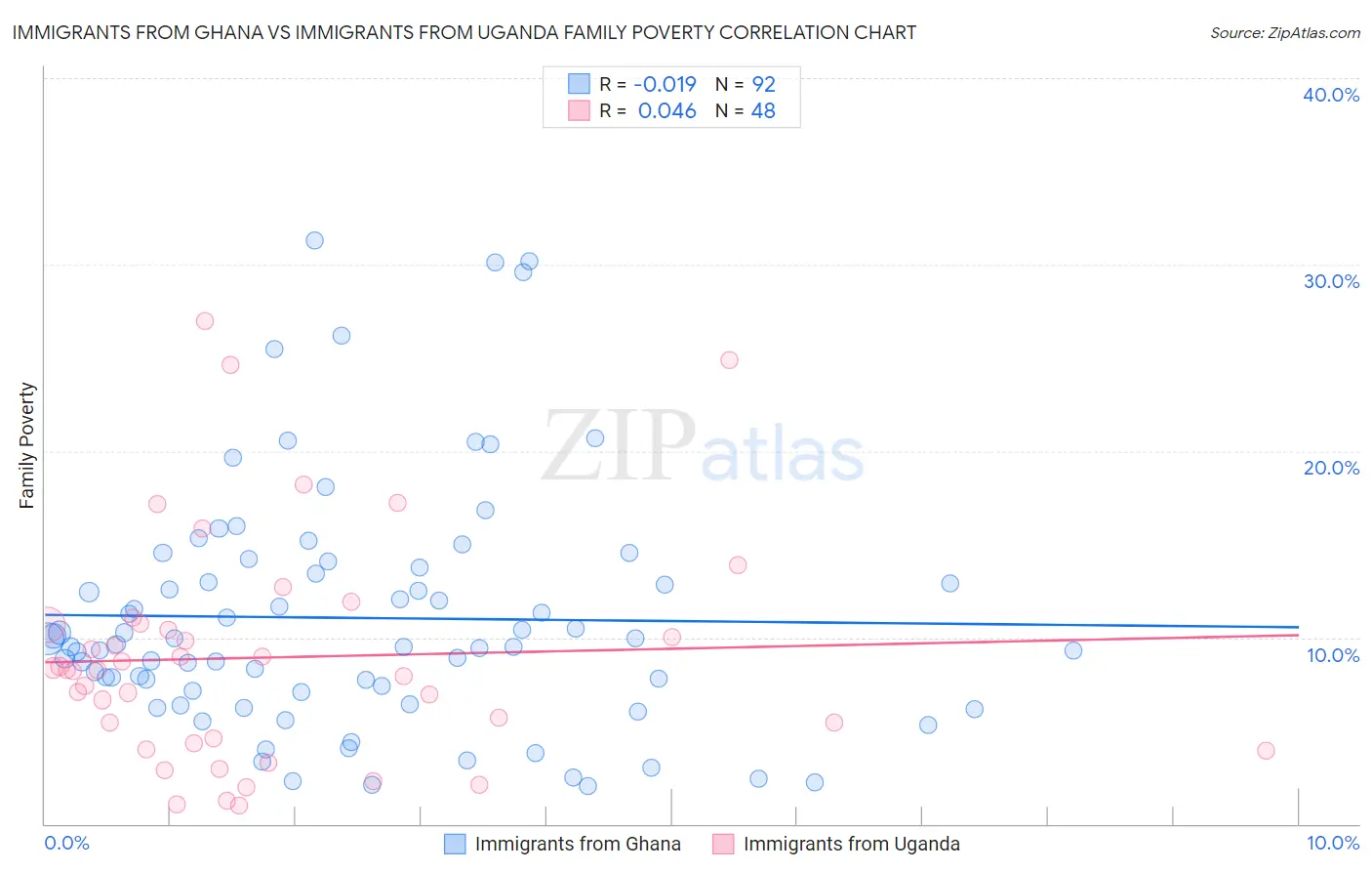 Immigrants from Ghana vs Immigrants from Uganda Family Poverty