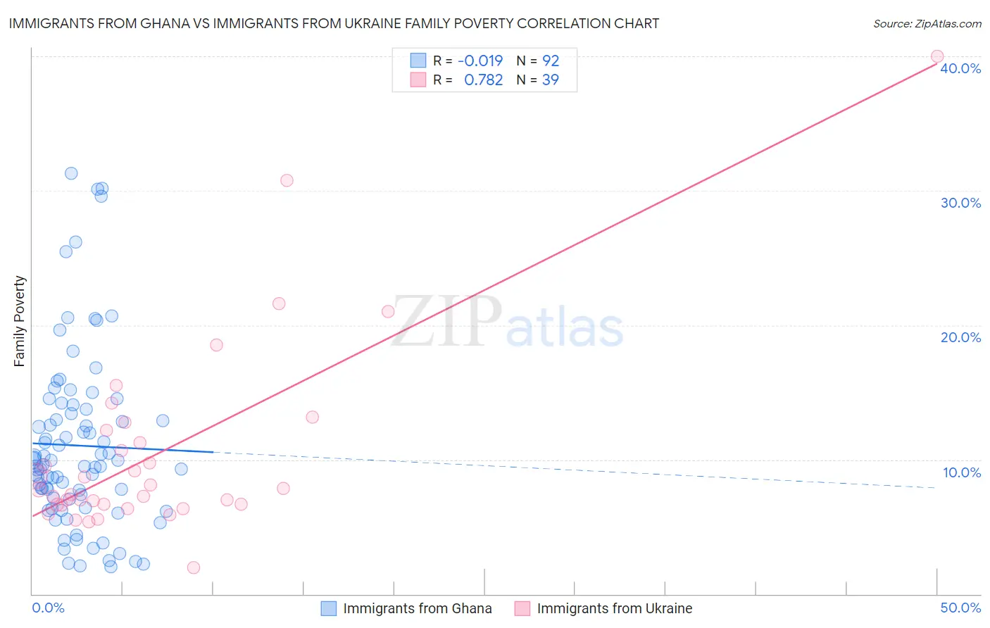 Immigrants from Ghana vs Immigrants from Ukraine Family Poverty