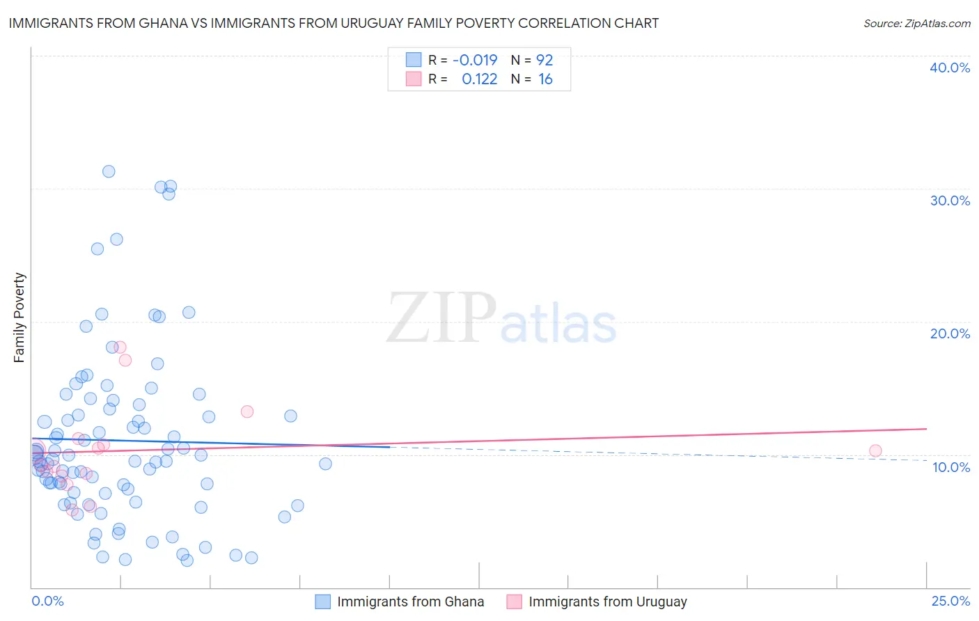 Immigrants from Ghana vs Immigrants from Uruguay Family Poverty