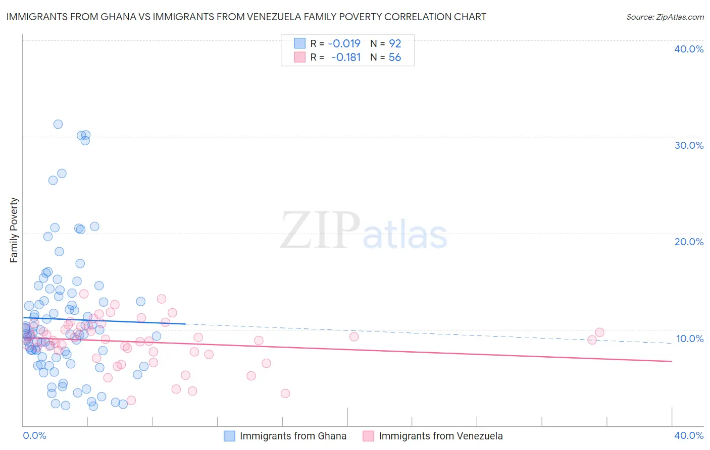 Immigrants from Ghana vs Immigrants from Venezuela Family Poverty