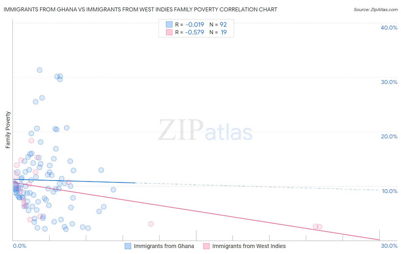 Immigrants from Ghana vs Immigrants from West Indies Family Poverty