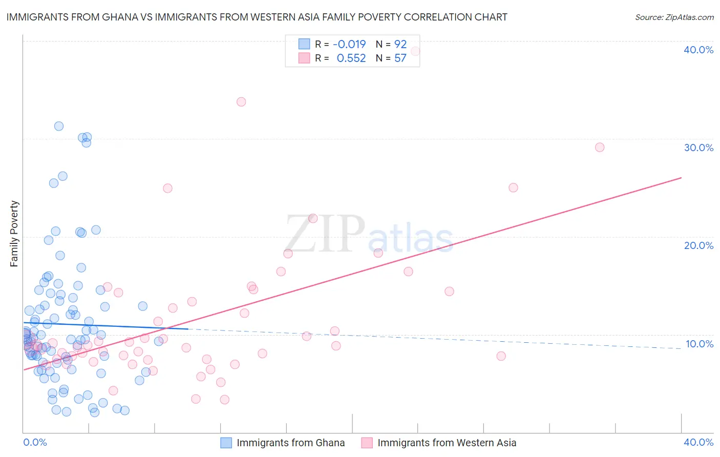 Immigrants from Ghana vs Immigrants from Western Asia Family Poverty