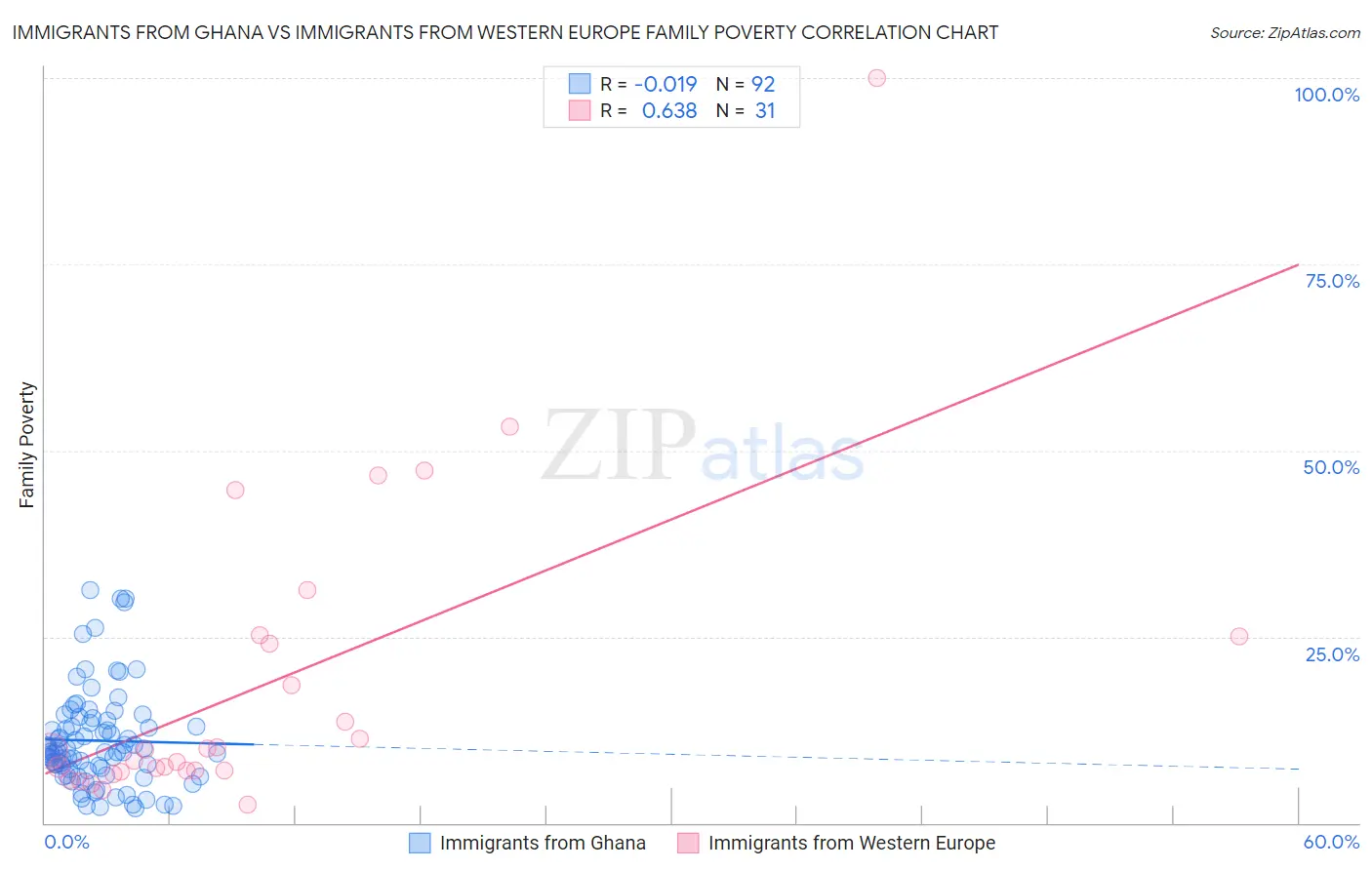 Immigrants from Ghana vs Immigrants from Western Europe Family Poverty