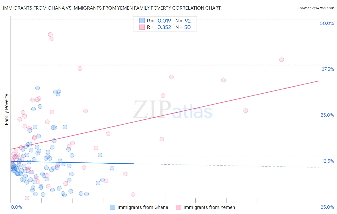Immigrants from Ghana vs Immigrants from Yemen Family Poverty