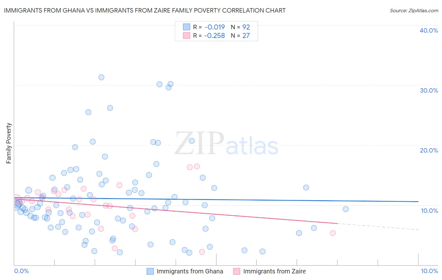 Immigrants from Ghana vs Immigrants from Zaire Family Poverty