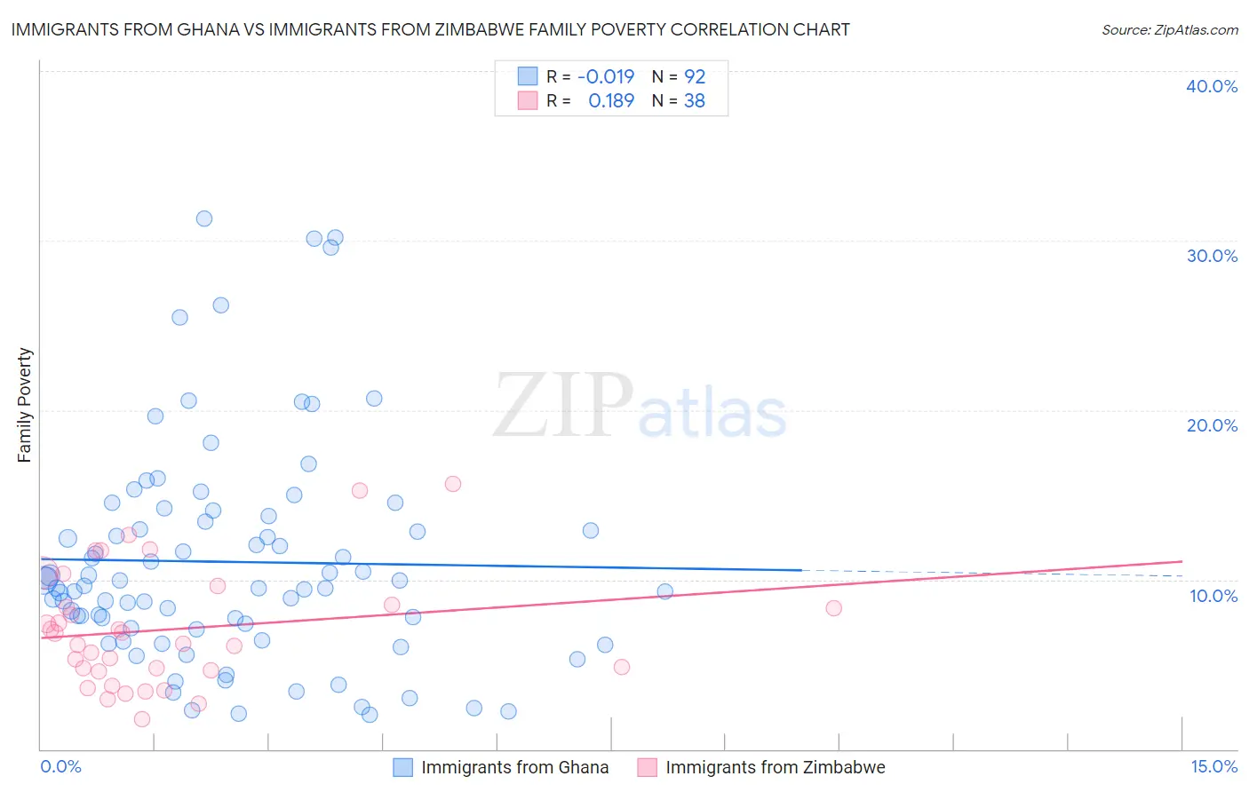 Immigrants from Ghana vs Immigrants from Zimbabwe Family Poverty