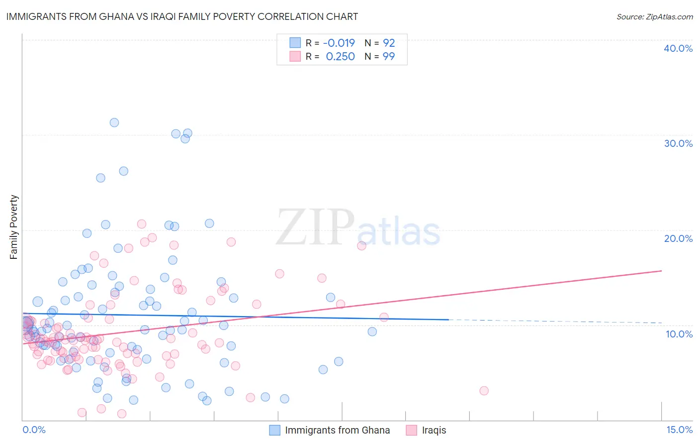 Immigrants from Ghana vs Iraqi Family Poverty