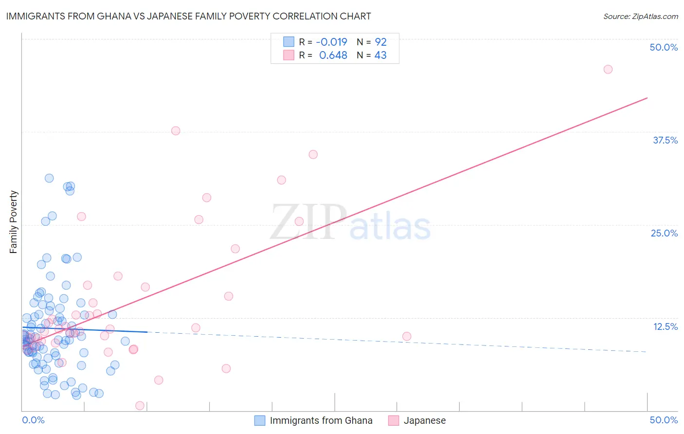 Immigrants from Ghana vs Japanese Family Poverty